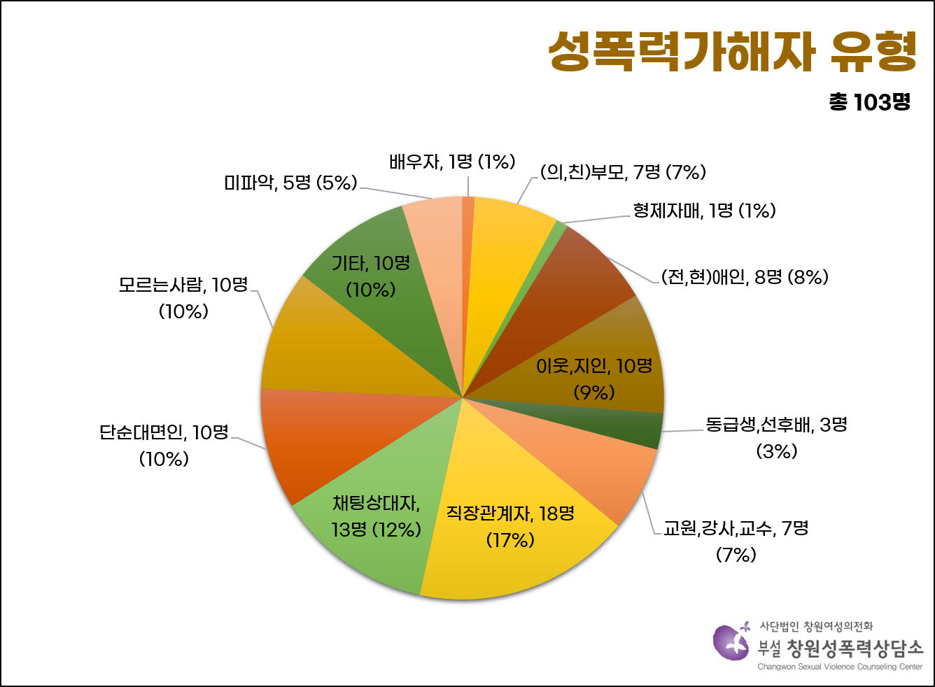 자료실 - [보도자료] 창원성폭력상담소 2022년 상담통계 분석결과