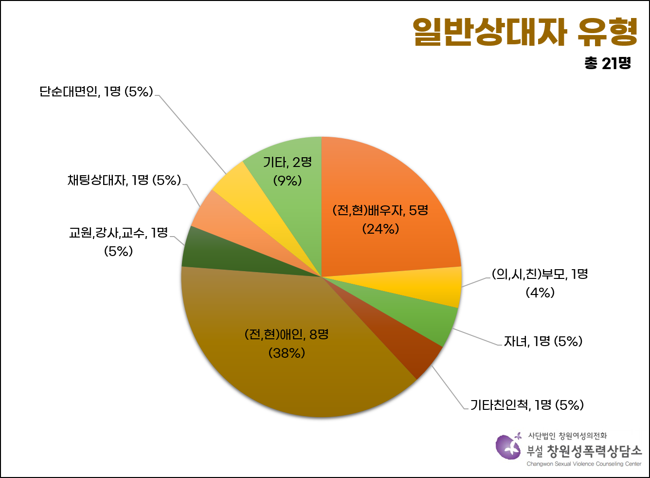 자료실 - [보도자료] 창원성폭력상담소 2022년 상담통계 분석결과